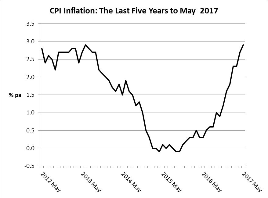 CPI Inflation rises more than expected